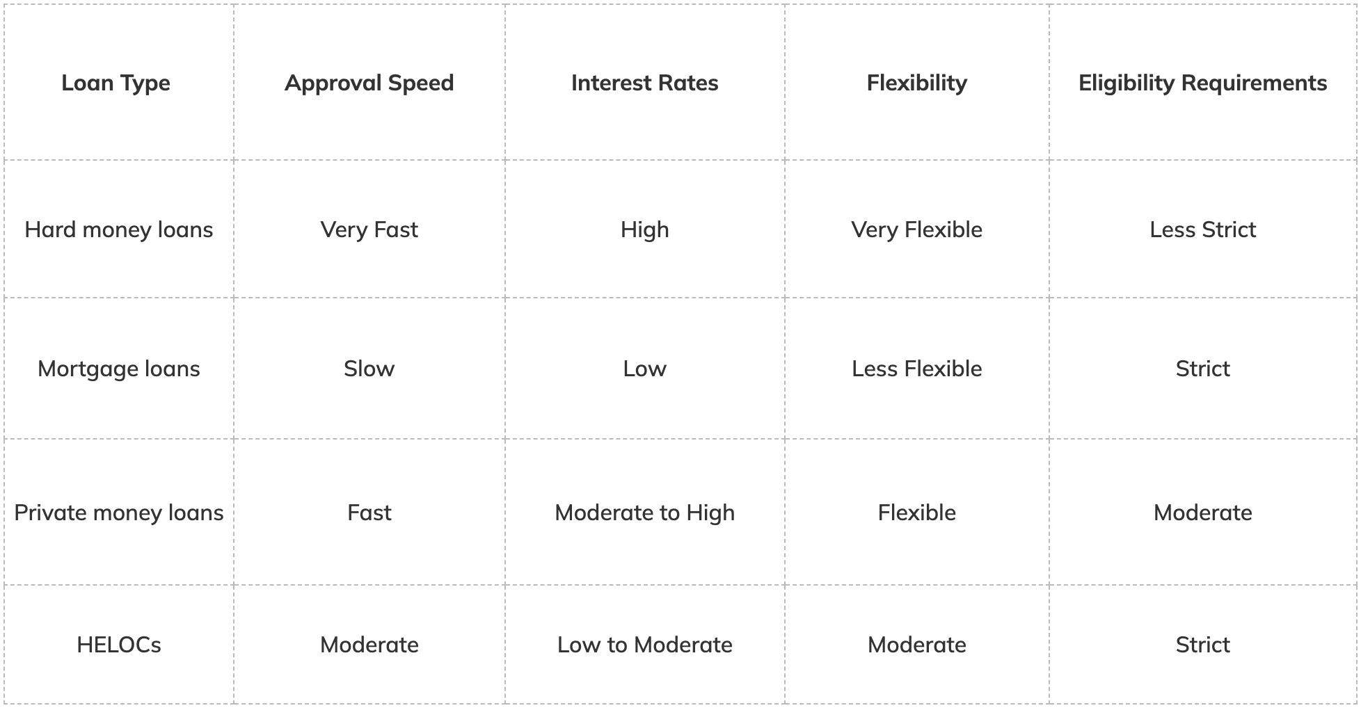 Hard money vs. other loans options