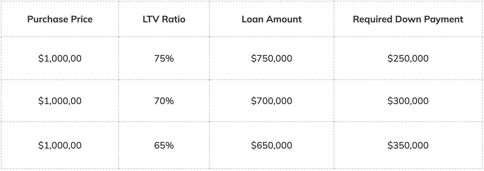 Examples of Down Payment for Hard Money Lenders