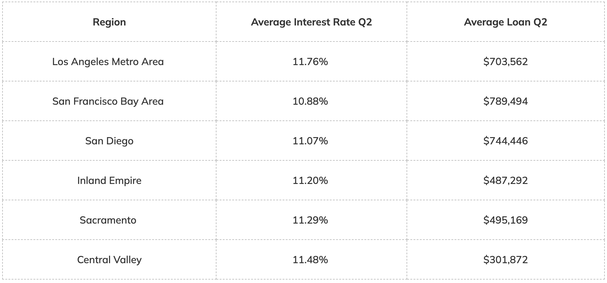 Here’s an overview of California’s average hard money rates for Q2.