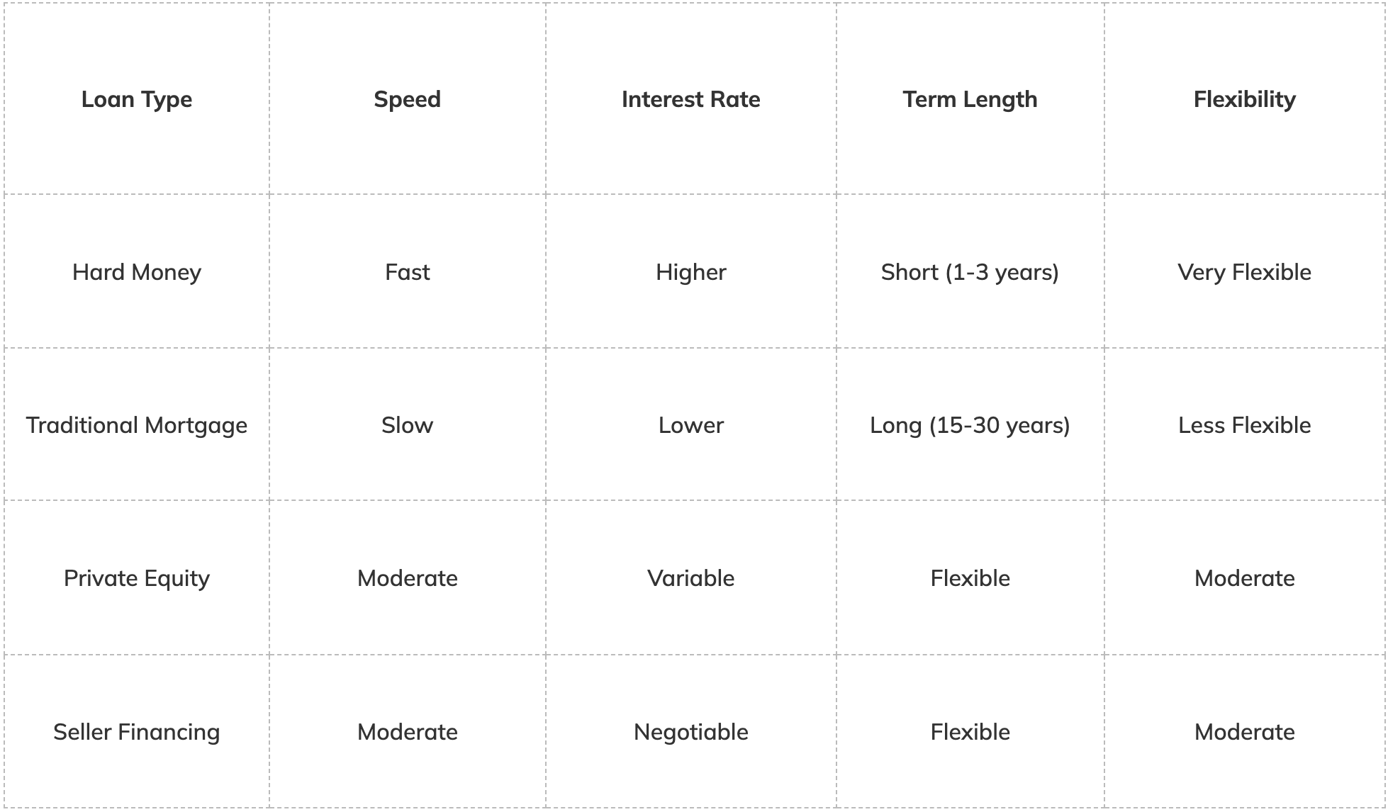 how hard money loans compare