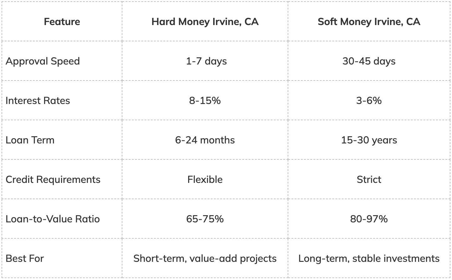 Comparison of hard money and soft money in real estate investment.